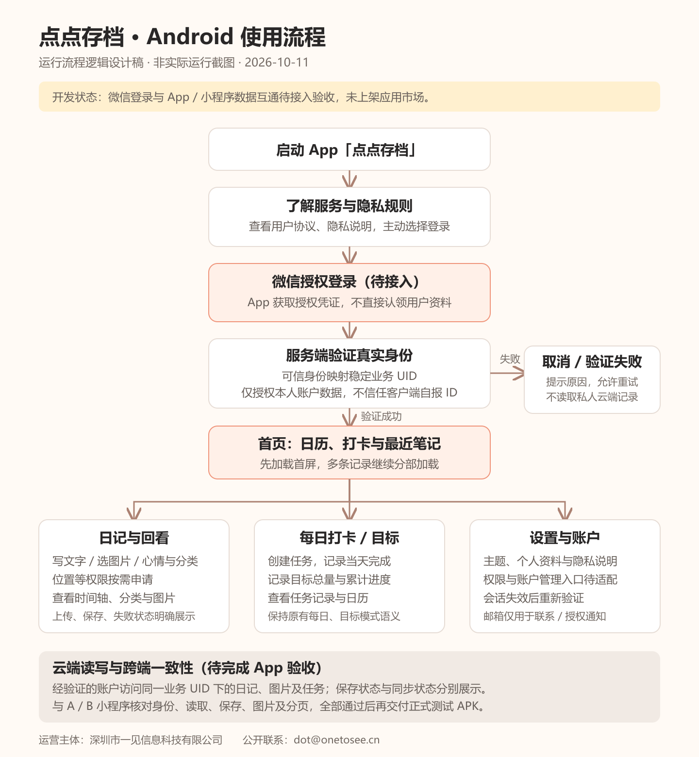 点点存档拟实现的 Android 流程设计：阅读协议、微信登录、身份验证、首页及笔记打卡设置分支。